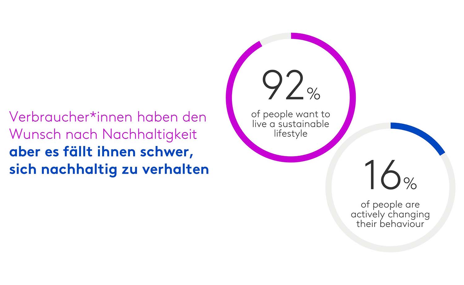 Nachhaltigkeit: Einstellungen versus Handeln