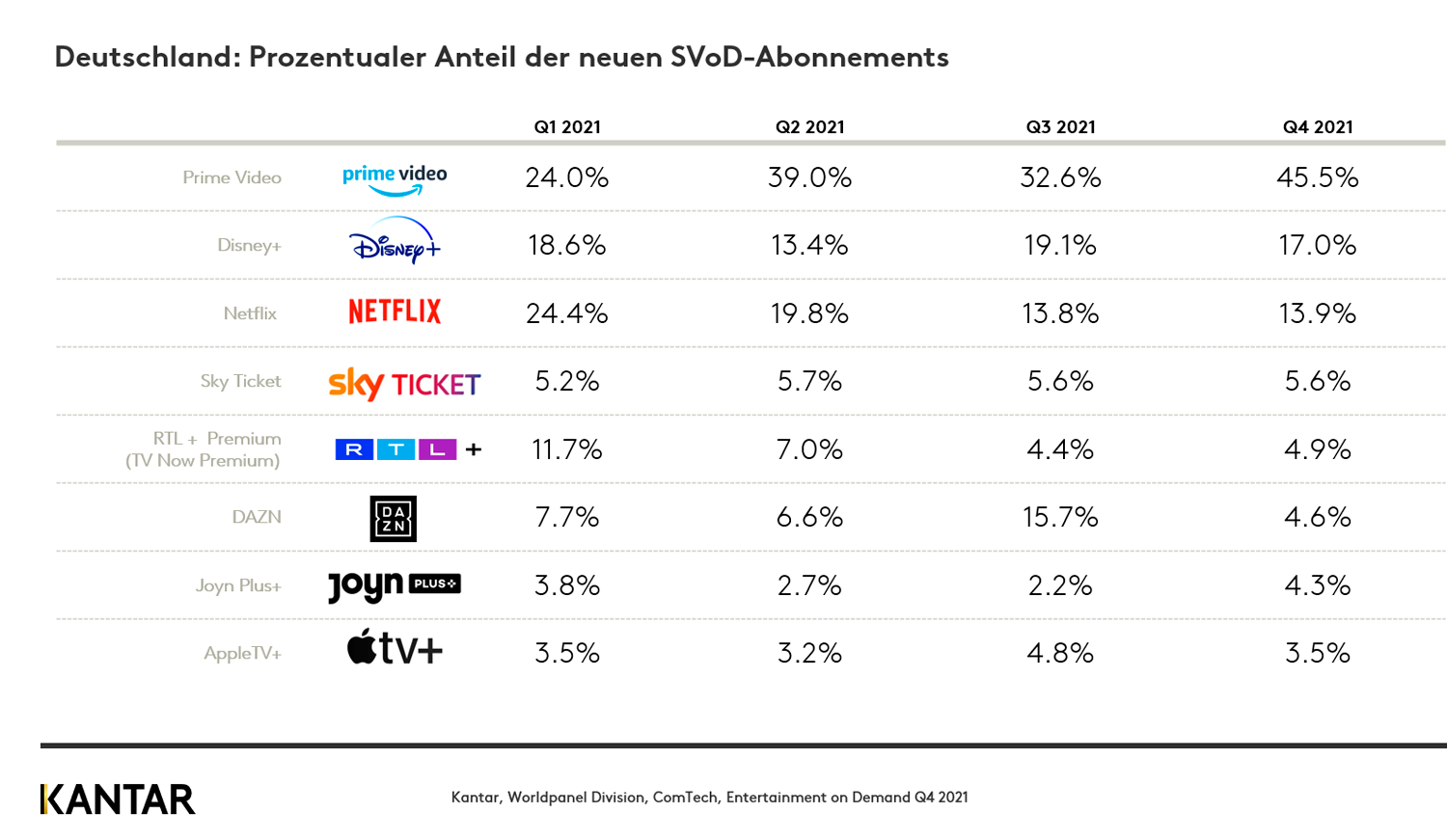 Prozentualer Anteil der neuen SVoD-Abonnements in Deutschland 2022