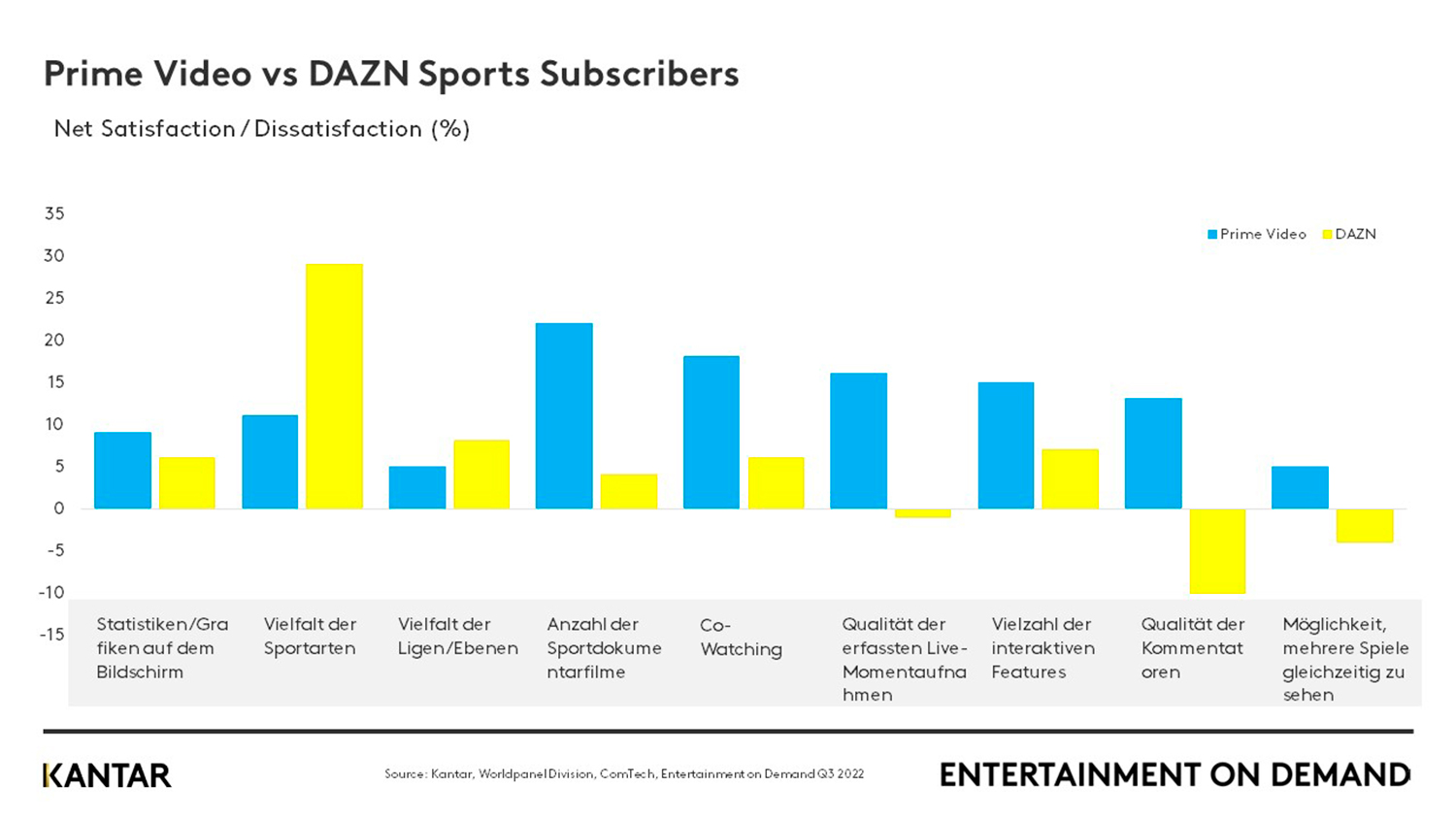 EoD Barometer Deutschland Q3 2022: Prime Video vs. DAZN Sport Abonnent*innen