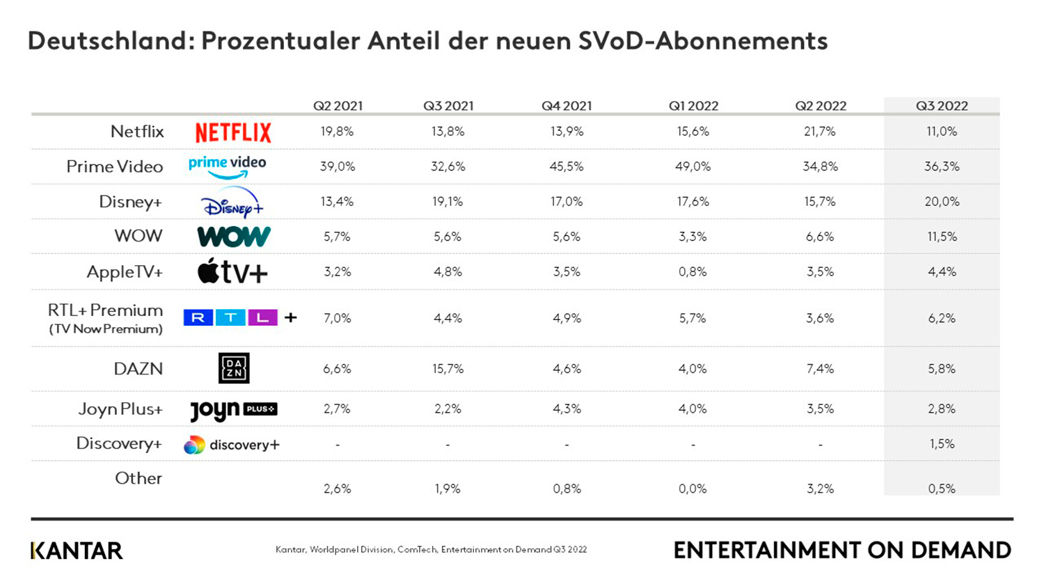 EoD Barometer Deutschland Q3 2022: Prozentualer Anteil der neue SVoD-Abonnements