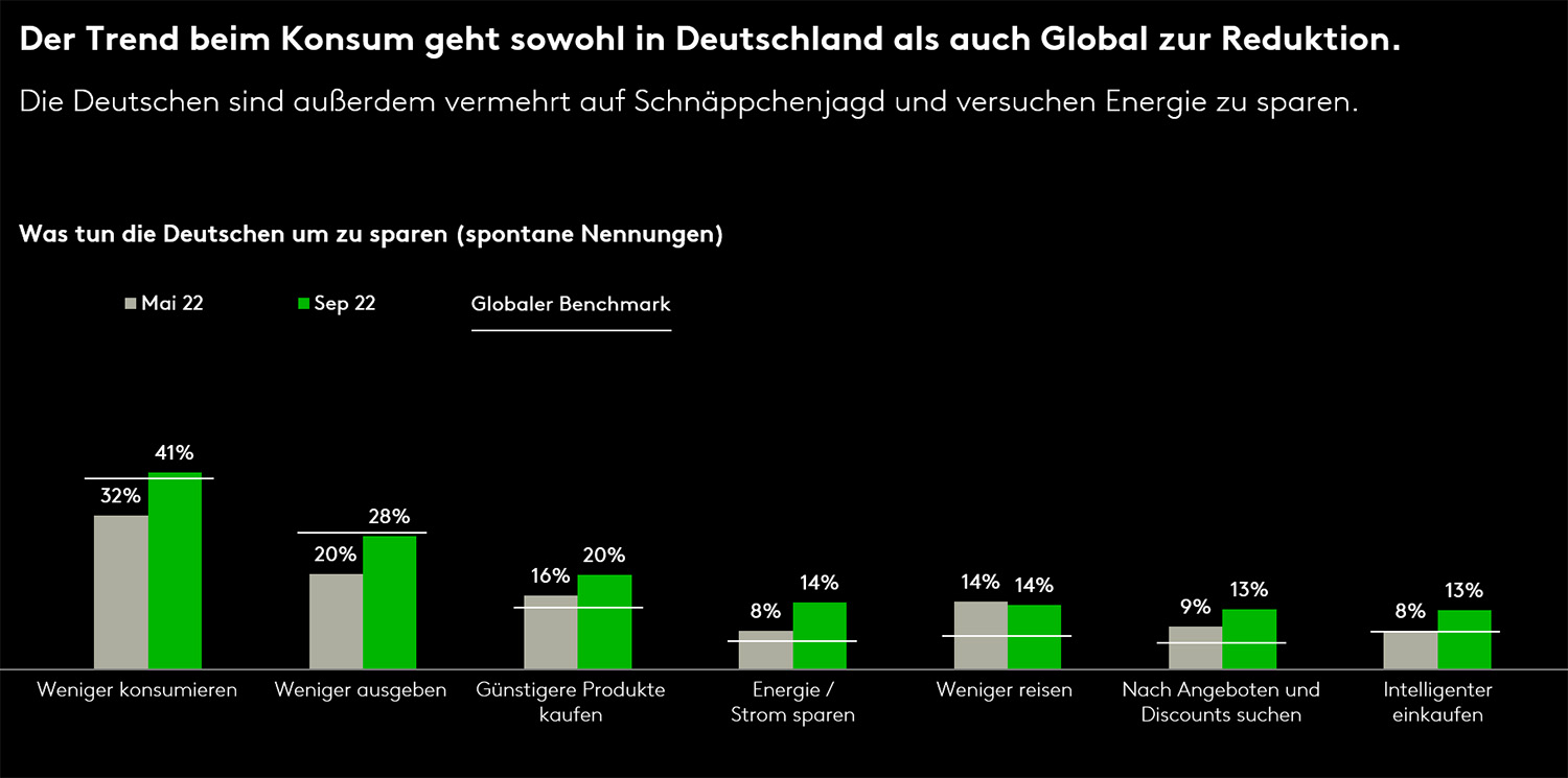 Der Trend beim Konsum geht sowohl in Deutschland als auch Global zur Reduktion.