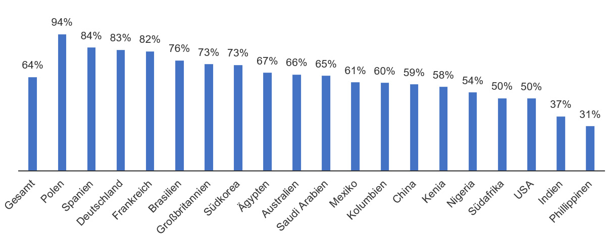 Global Issues Barometer - Prozentuale Erwähnung des Krieges