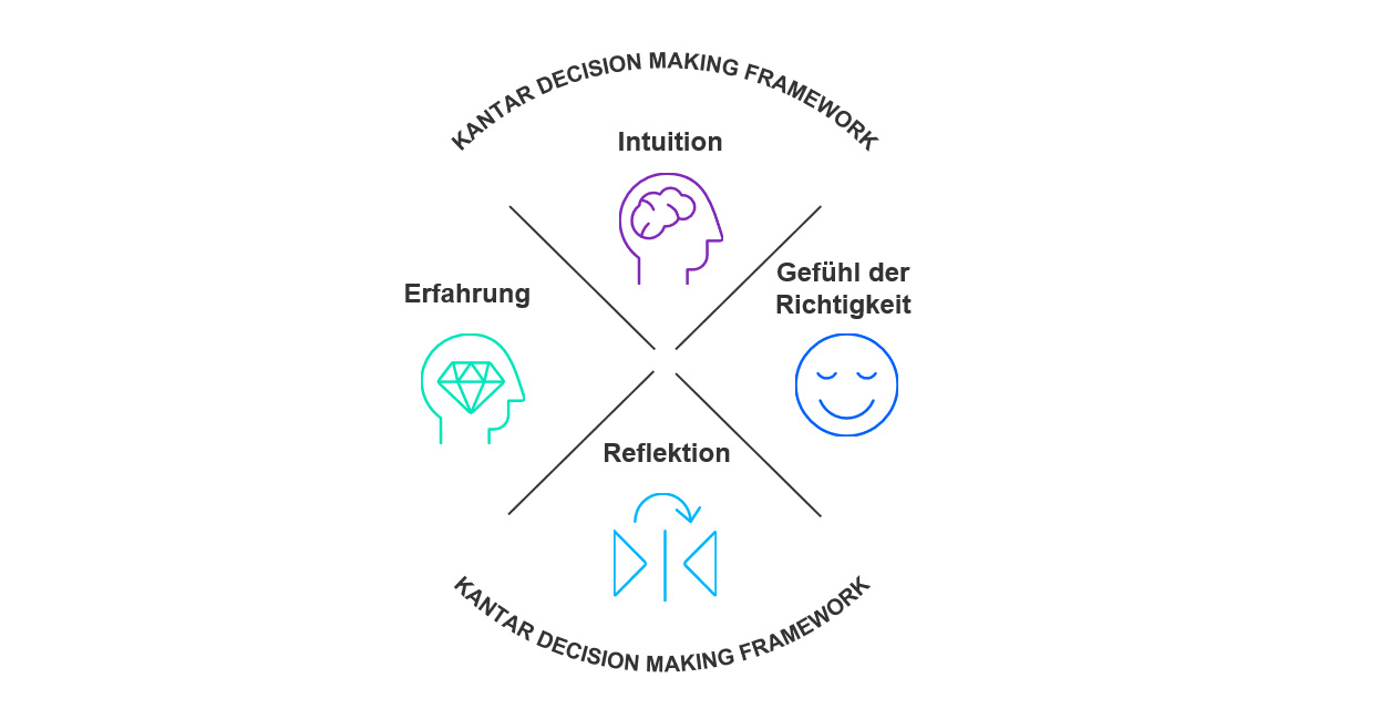 Kantar Decision Making Framework