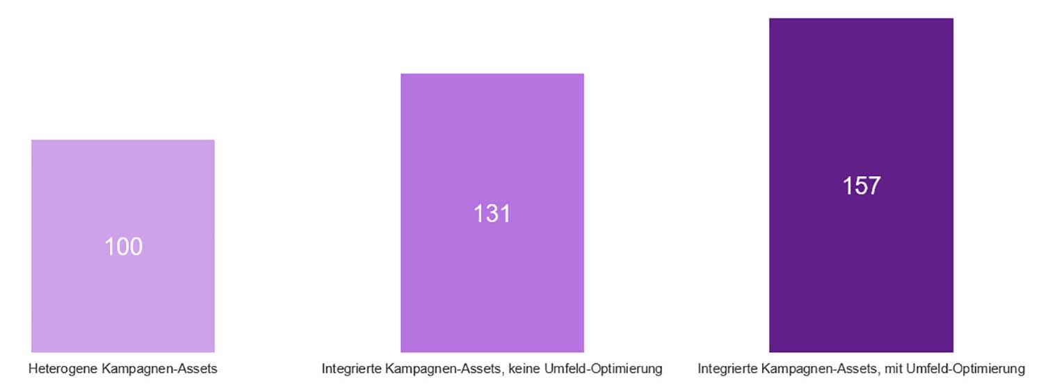 Kampagnenbeitrag nach Integrations-/ Optimierungsgrad