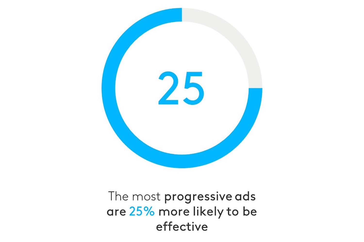 OTC progressive ads are more effective
