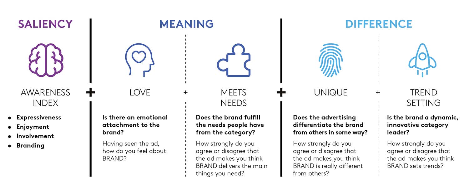 Creative matters - Saliency - Meaning - Difference
