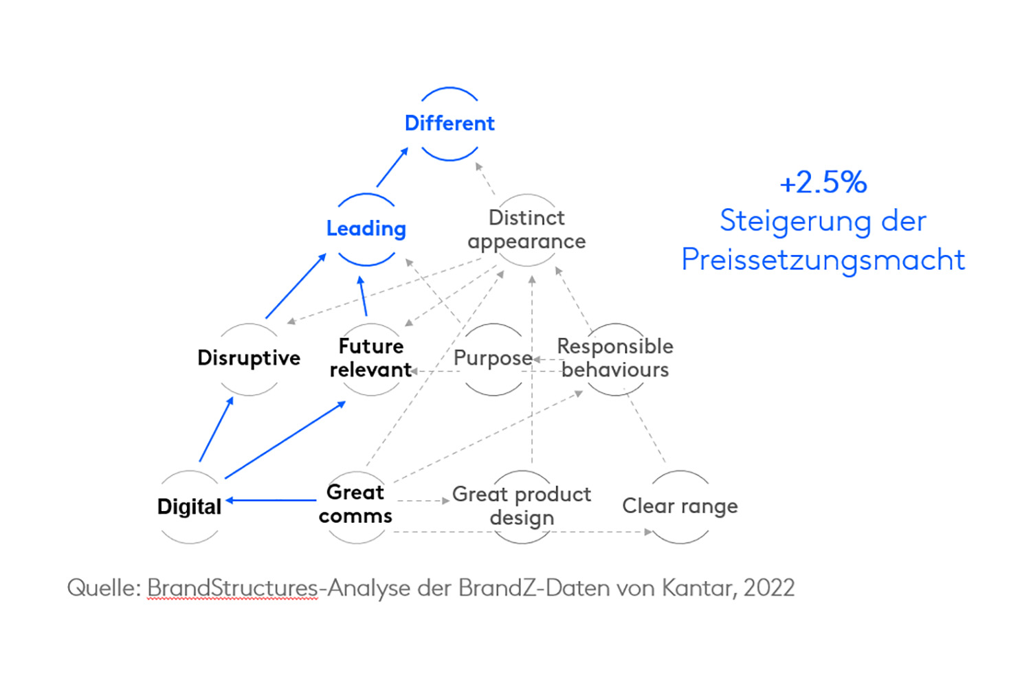 Aufbau der "führenden" Wahrnehmung durch Disruption