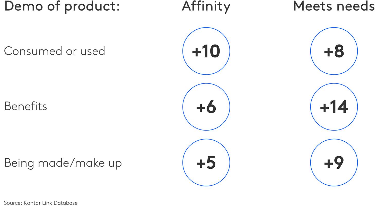 Product Afinity / Meets needs