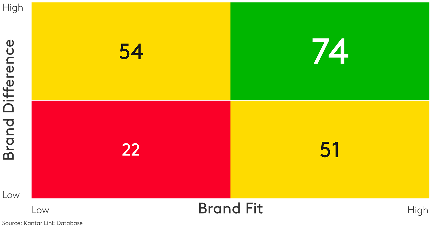 Brand Difference - Brand Fit