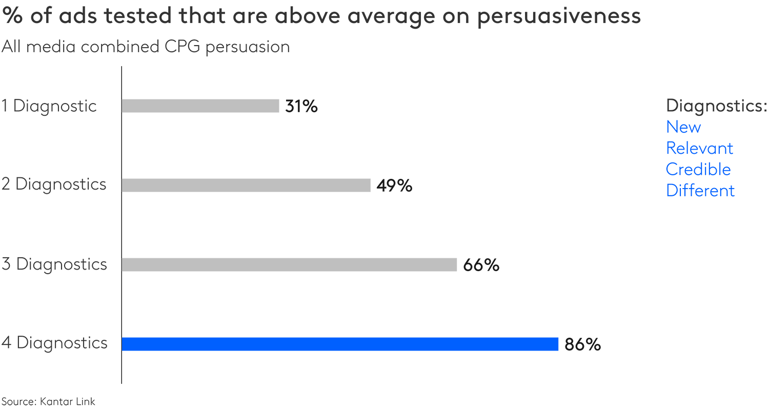 Percentage of ads tested that are above average on persuasiveness