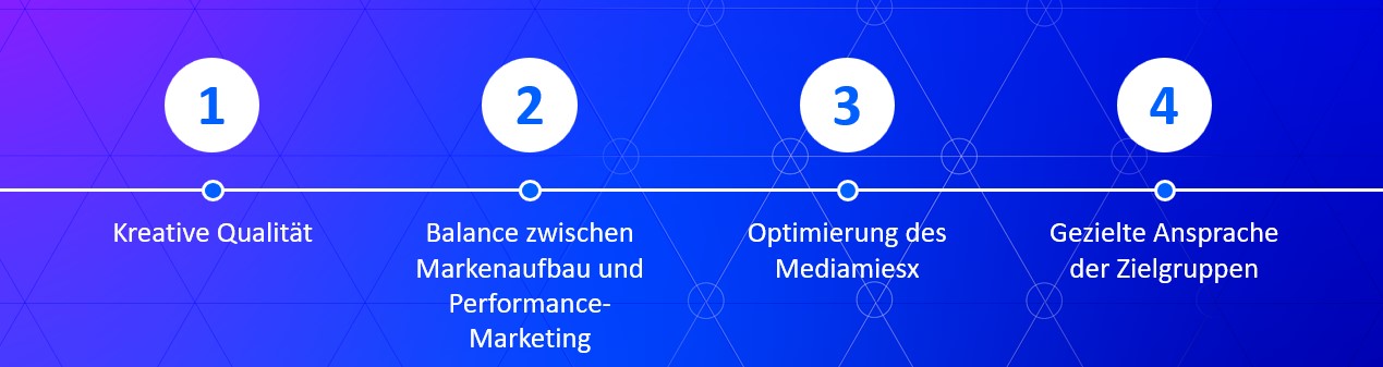 Vier Faktoren, die den ROI deutlich steigern