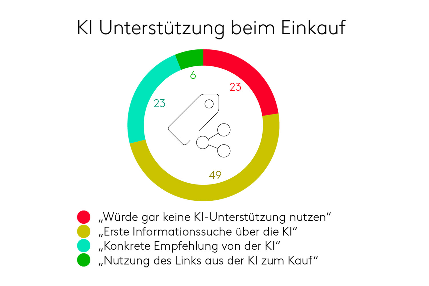 KI Unterstuetzung beim Einkauf