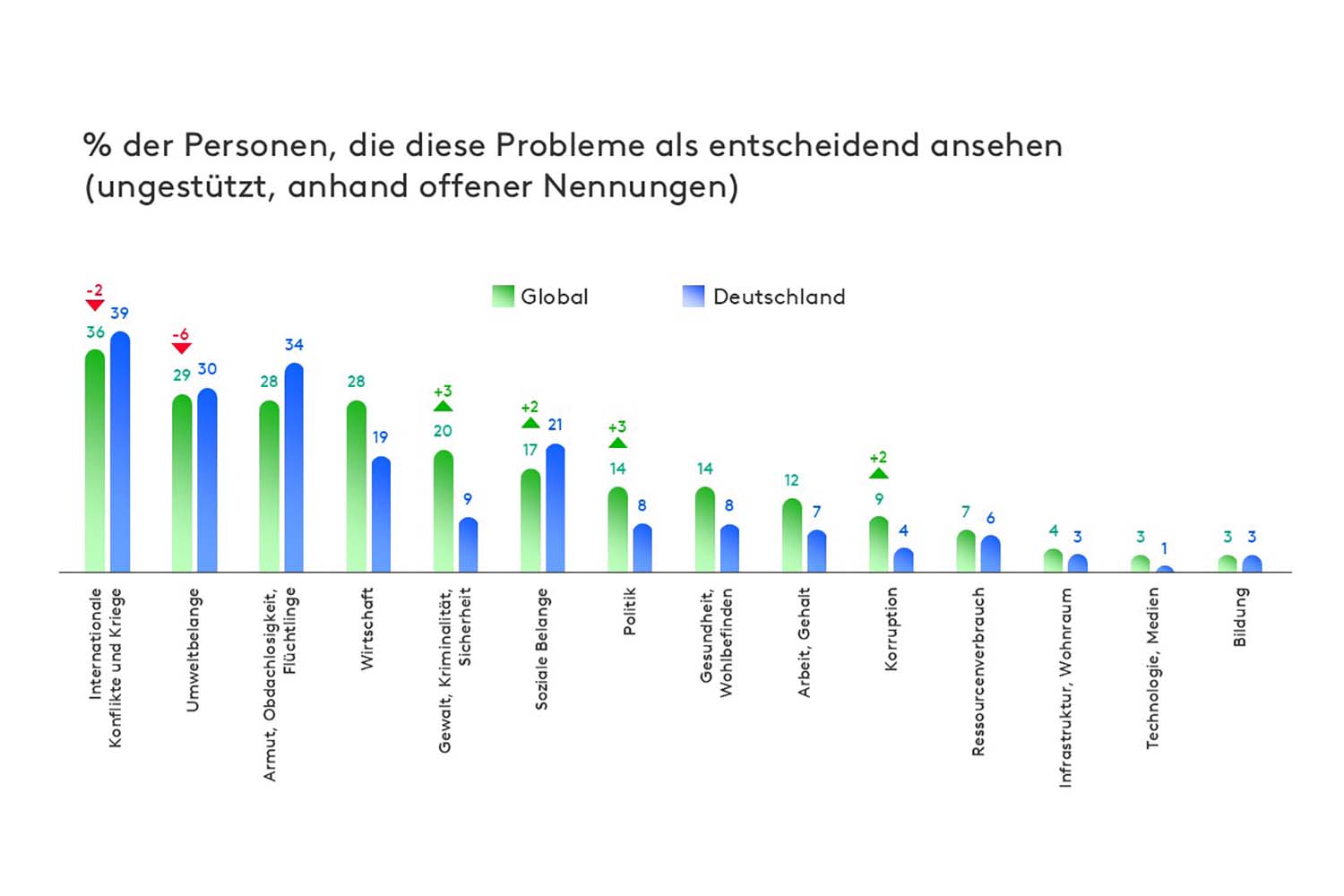 Sustainability Sector Index 2026 - % der Leute, die diese Probleme als entscheidend ansehen