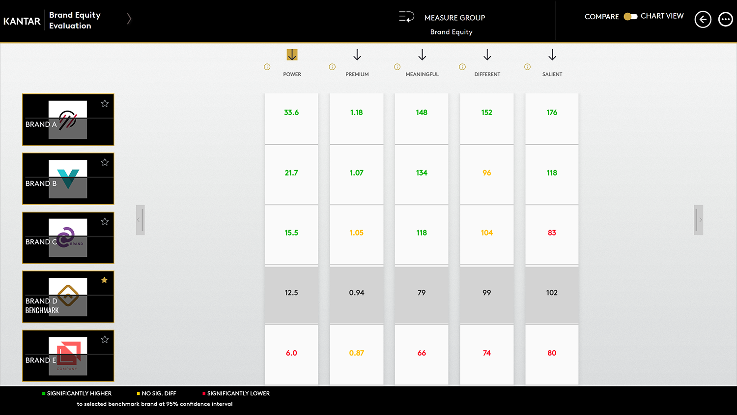 Brand Equity Evaluation - Stärken Sie Ihre Marke mit umsetzbaren Insights