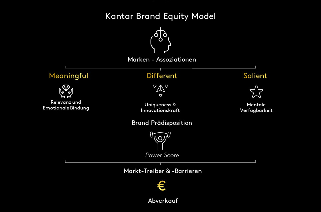 Brand Equity Modell