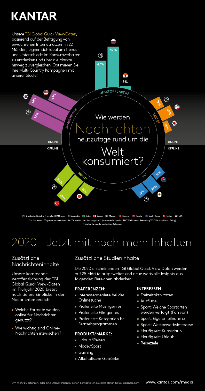 Mediennutzung weltweit Infografik