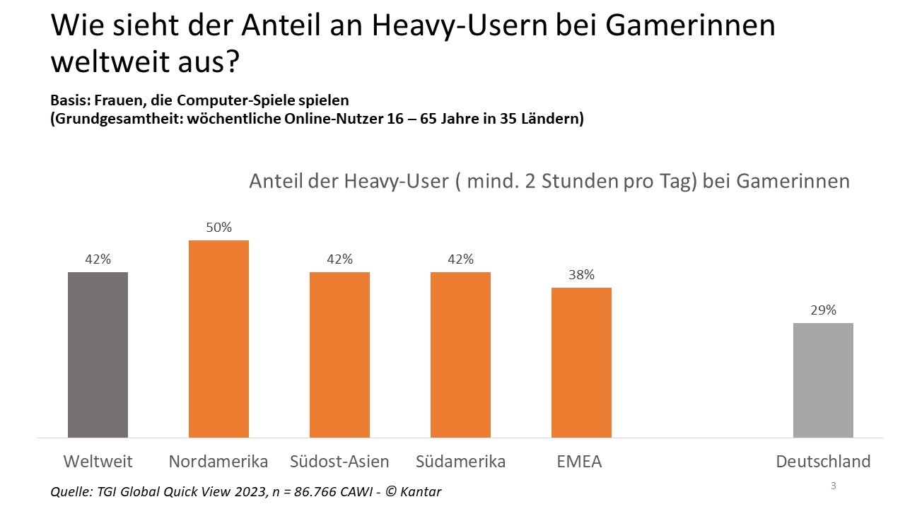 Heavy user gamerinnen 