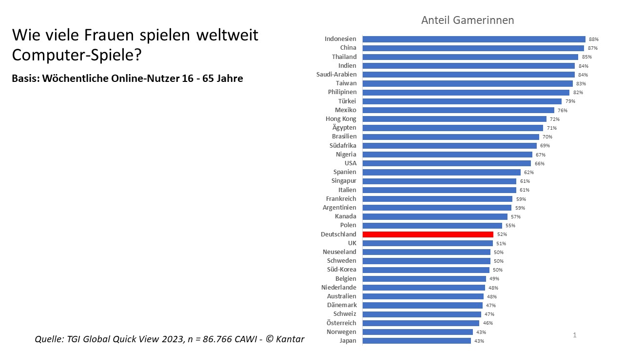 Wieviele Frauen spielen weltweit Computerspiele