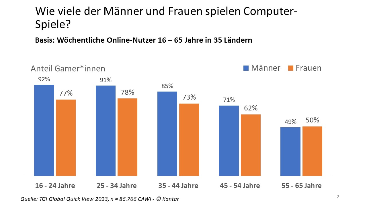 Wieviele der Männer und Frauen spielen Computerspiele