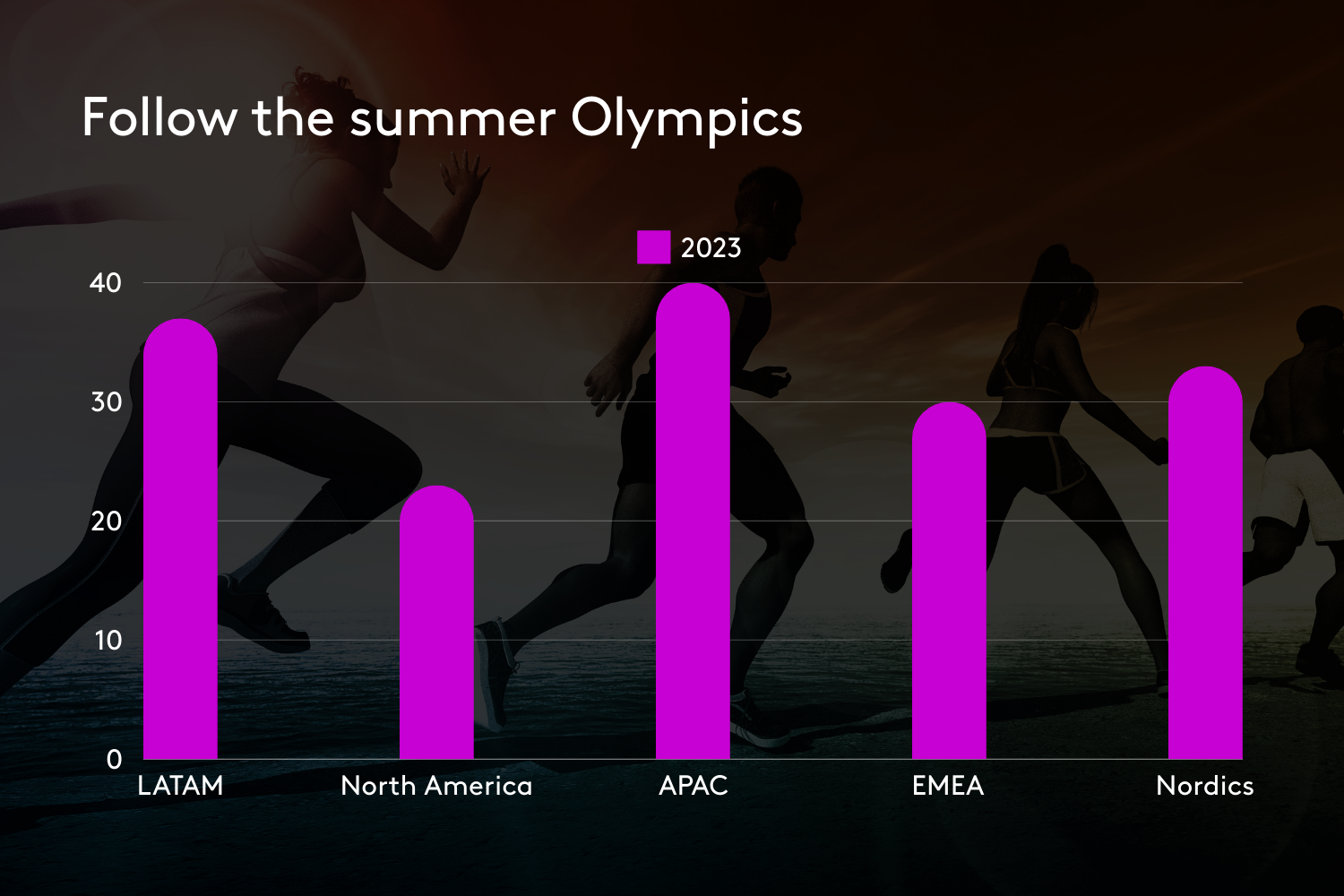 Follow the Summer Olympics