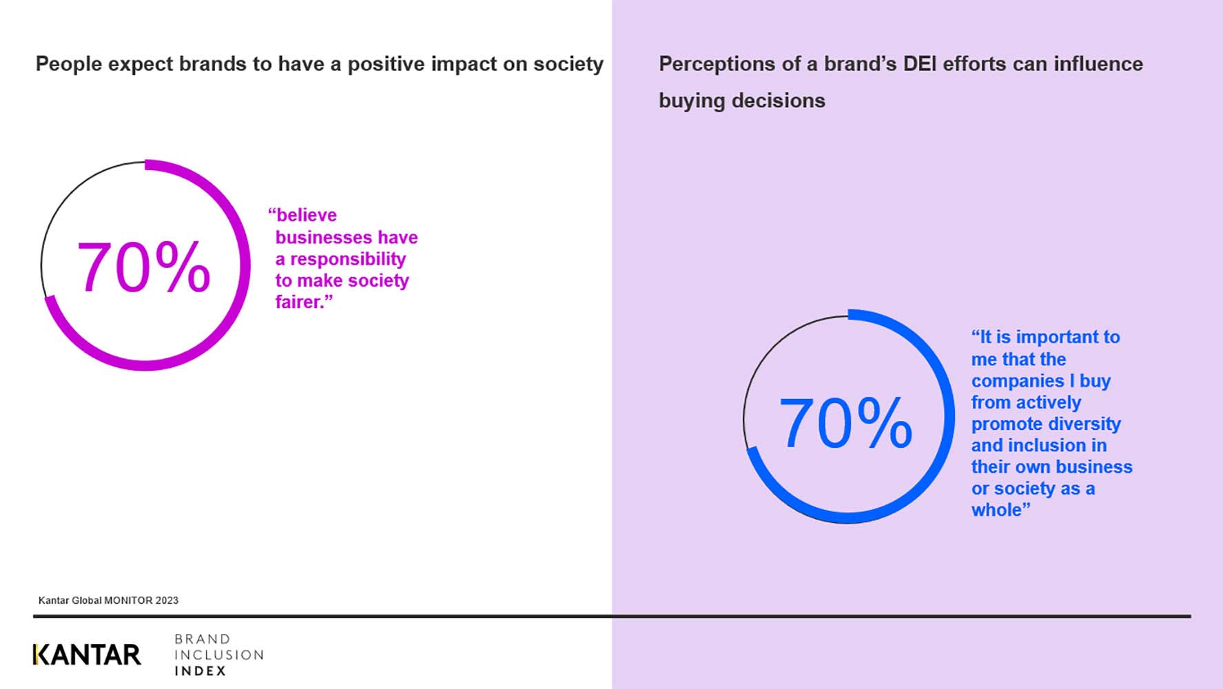 People expect brands to have a positive impact on society
