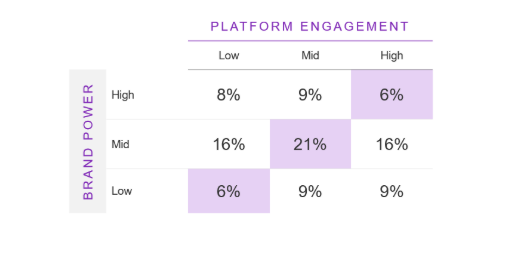 The creator game plan: brand power vs. platform engagement