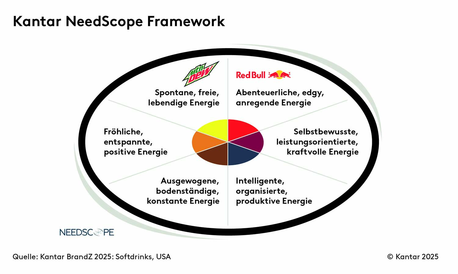 Kantar Needscop Framework