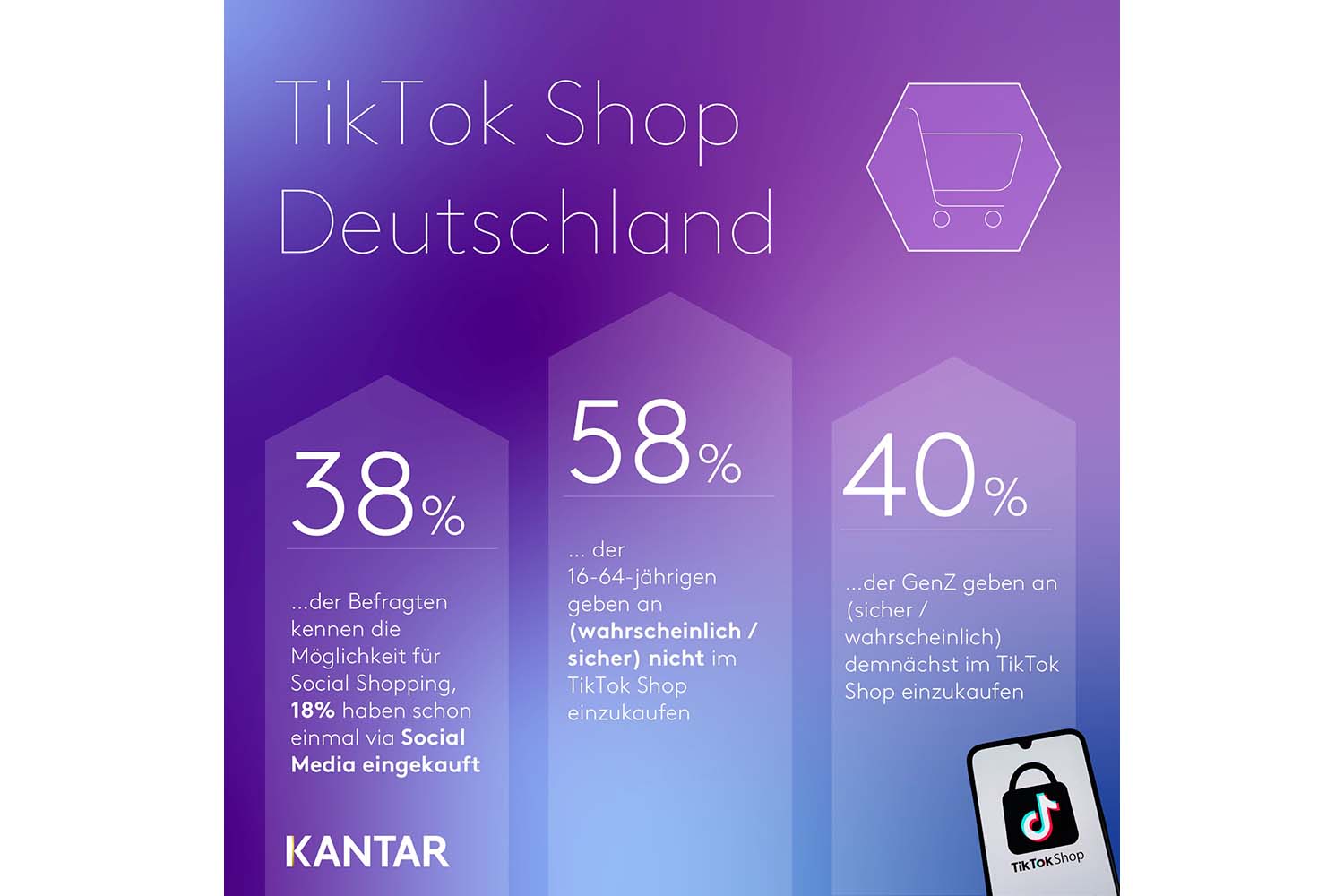Grapik Omnibus-Umfrage zu TikTok Shop Deutschland