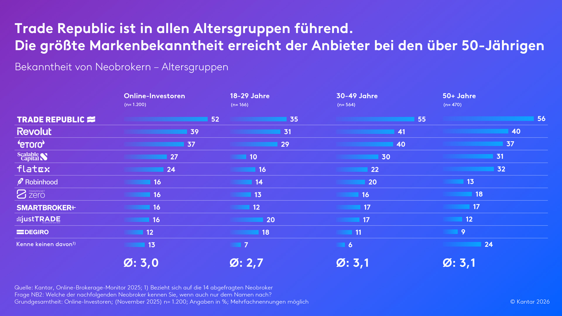 Trade Republic ist in allen Altergruppen führend. Die größte Markenbekanntheit erreicht der Anbieter bei den über 50-jährigen