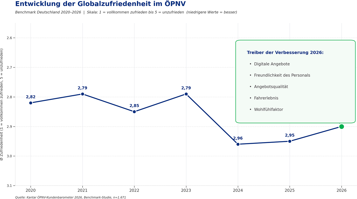 Entwicklung der Globalzufriedenheit im ÖPNV