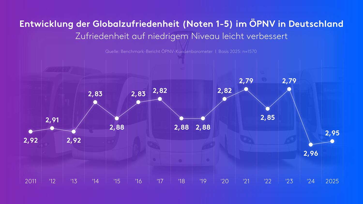 Entwicklung der Globalzufriedenheit (Noten 1-5) im ÖPNV in Deutschland