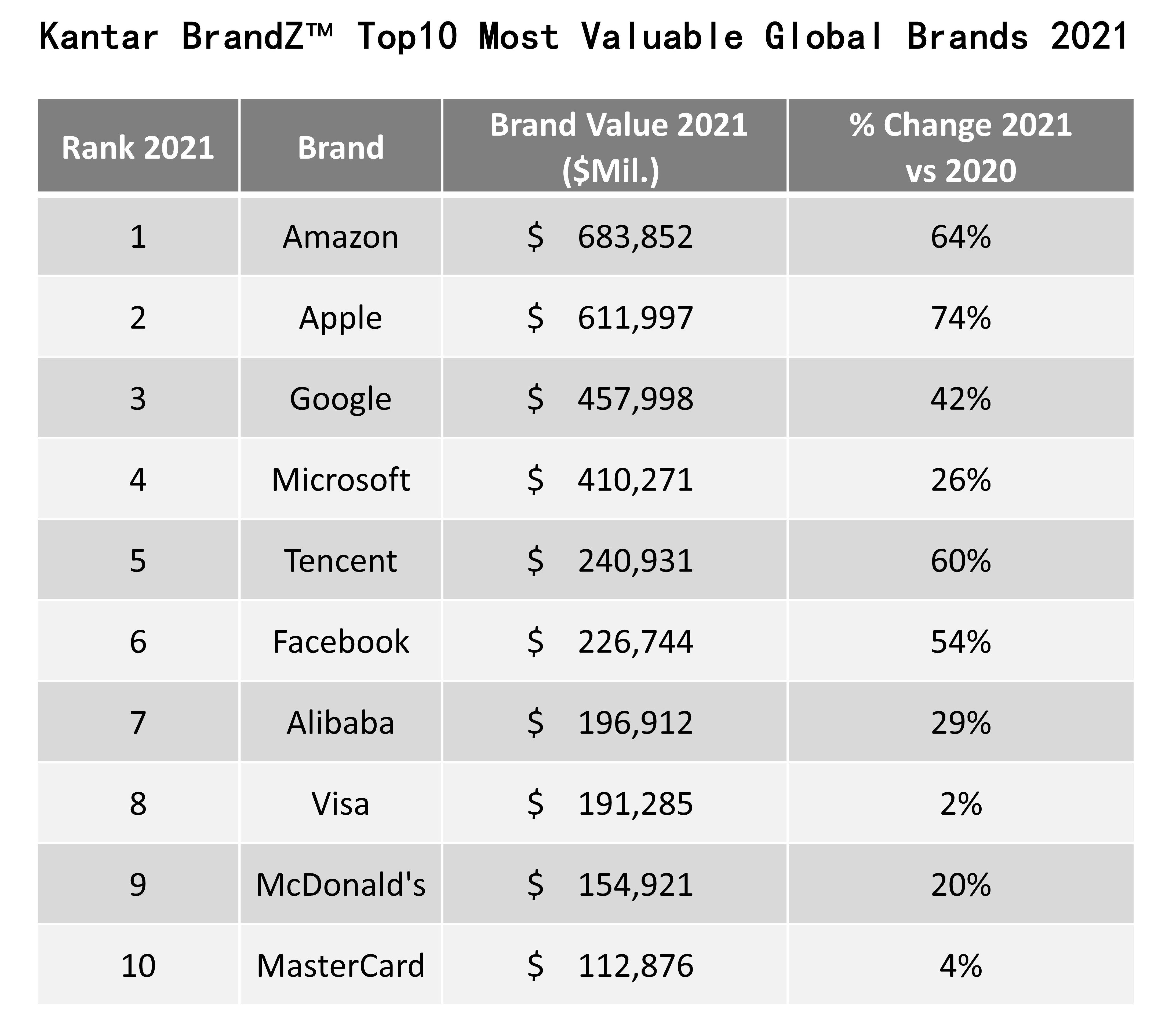 Luxury Brands turn in a stellar performance in 2018 BrandZ Top 100 Most  Valuable Global Brands ranking - Duty Free and Travel Retail News