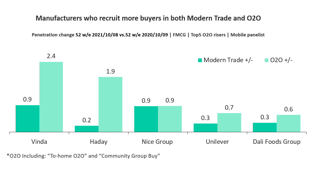 EN Top 5 companies winning more families through modern trade and O2O