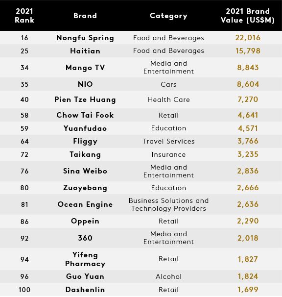 BrandZ Top Chinese Brands 2021: Most Valuable Vs. Global – China Internet  Watch