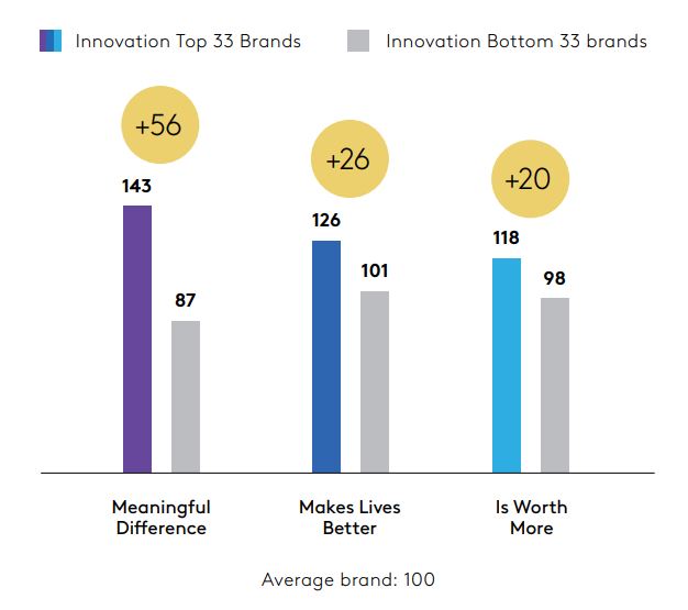 Innovation Top 33 brands