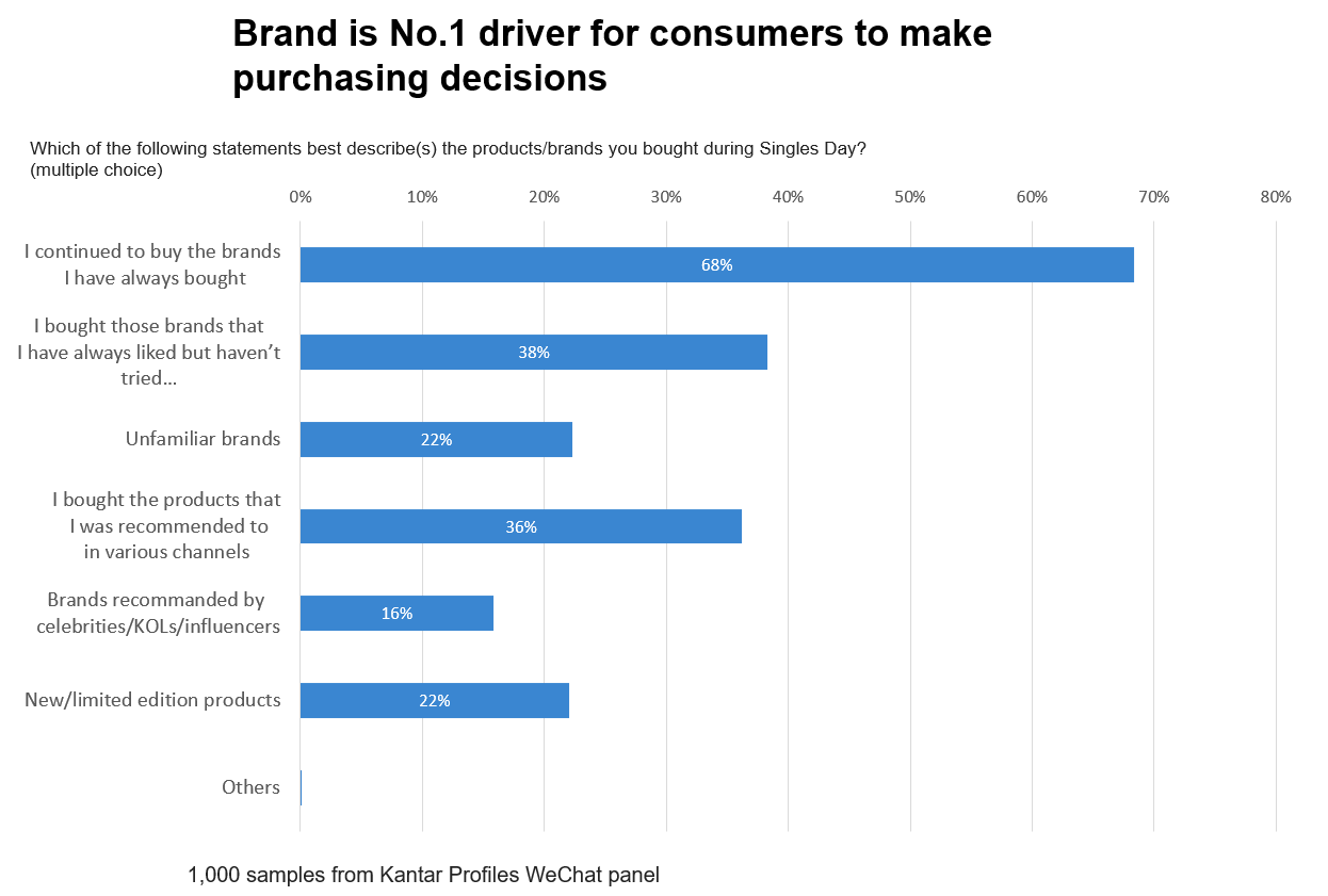 EN Brand biggest driver for Singles Day purchasing decision