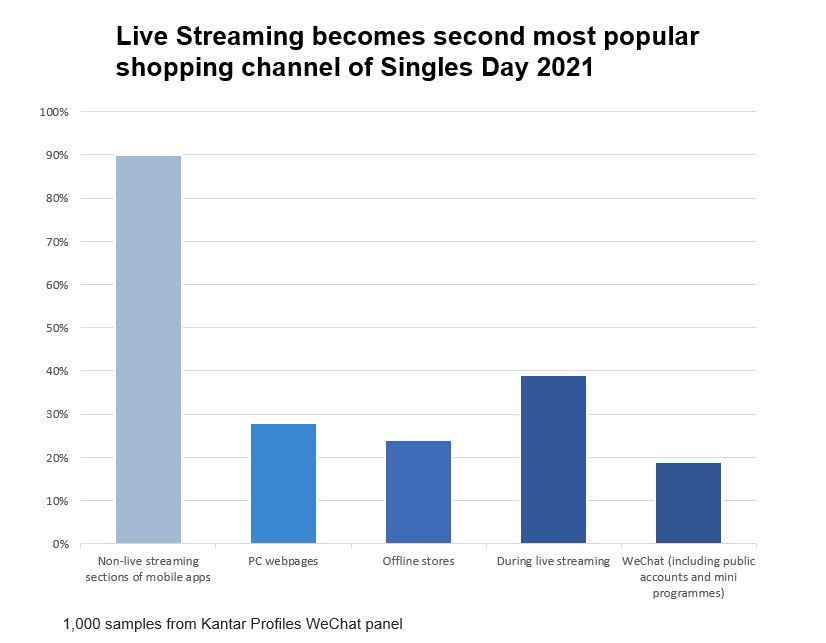 EN Live streaming second most popular channel