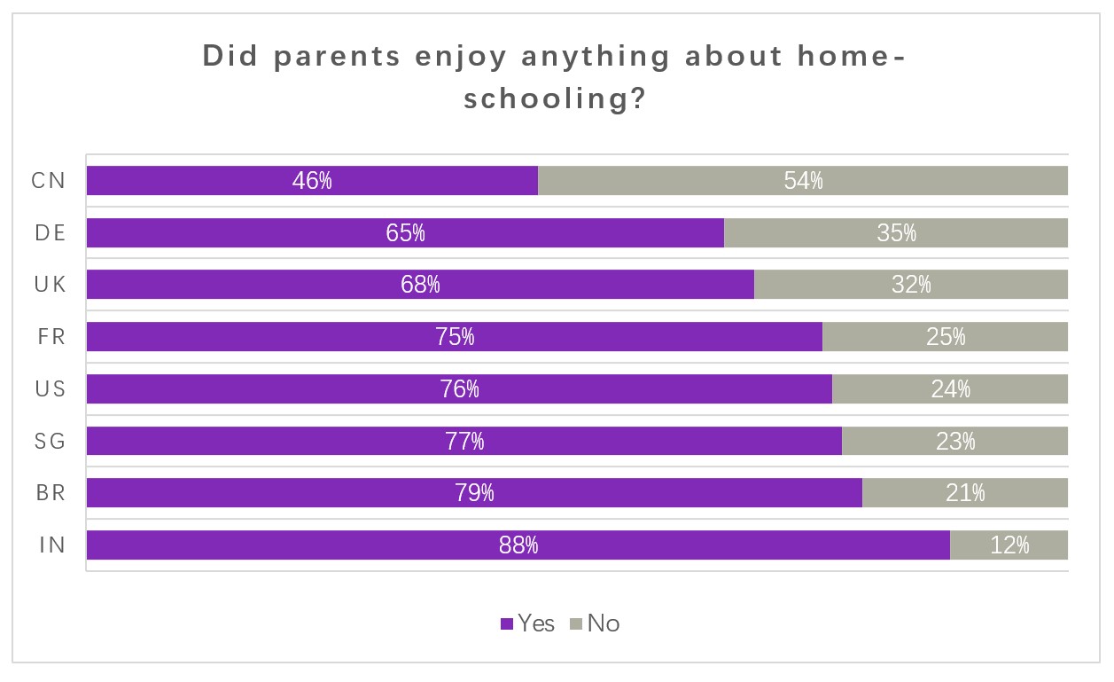 EN Average endorsement of enjoying home-schooling