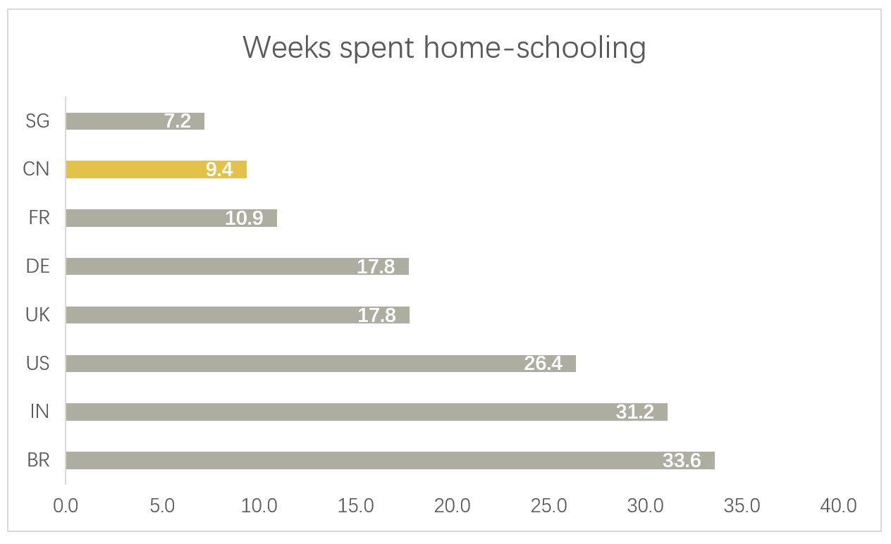 EN Average home-schooling weeks