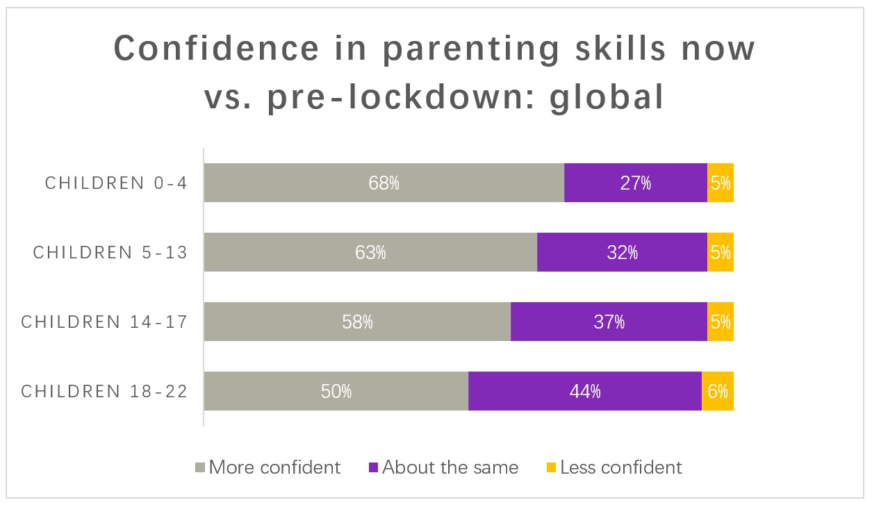 EN COVID impact on global parenting confidence