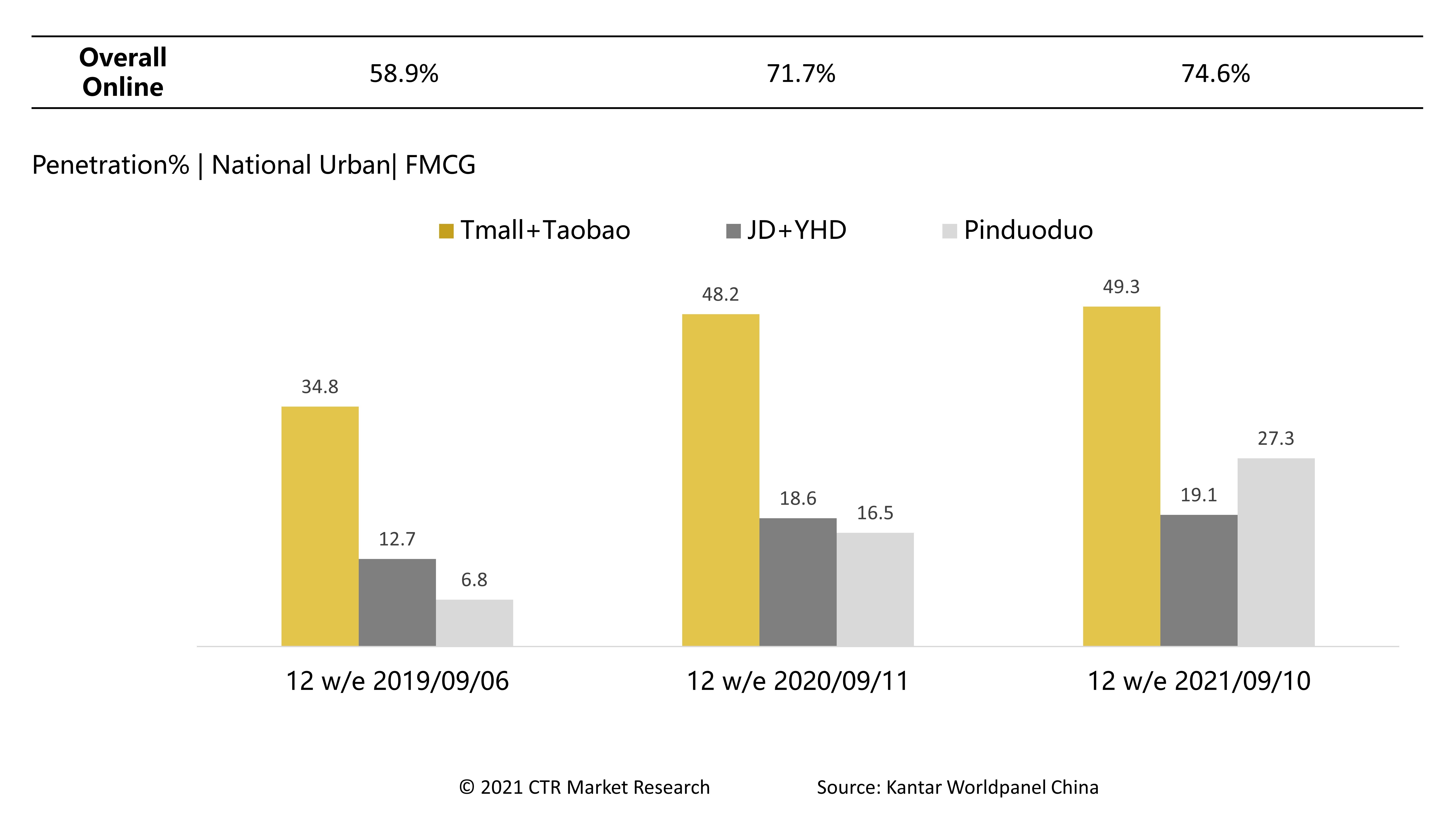 FMCG Ecommerce Penetration Rate