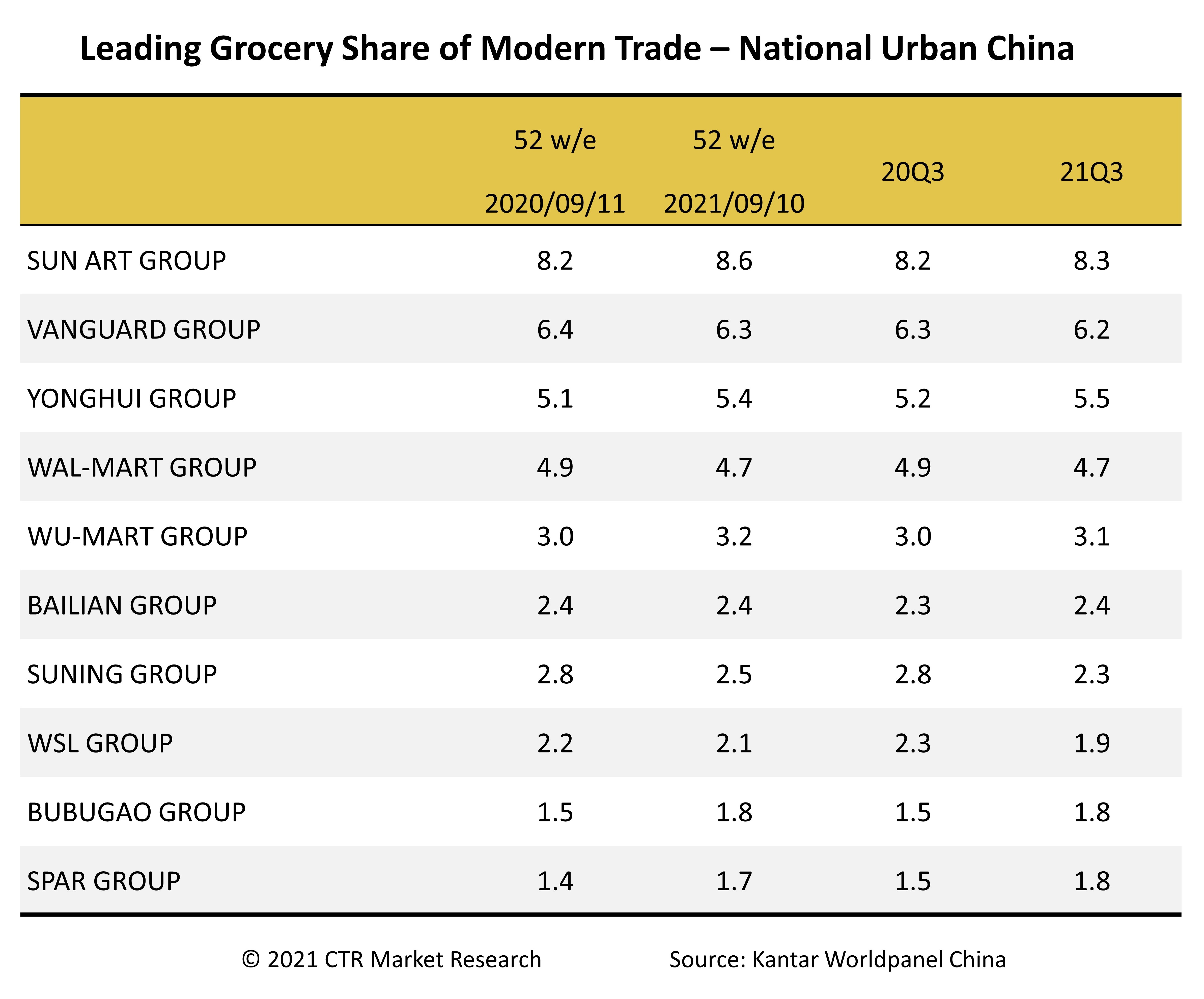 FMCG Q3 Retailer Market Share