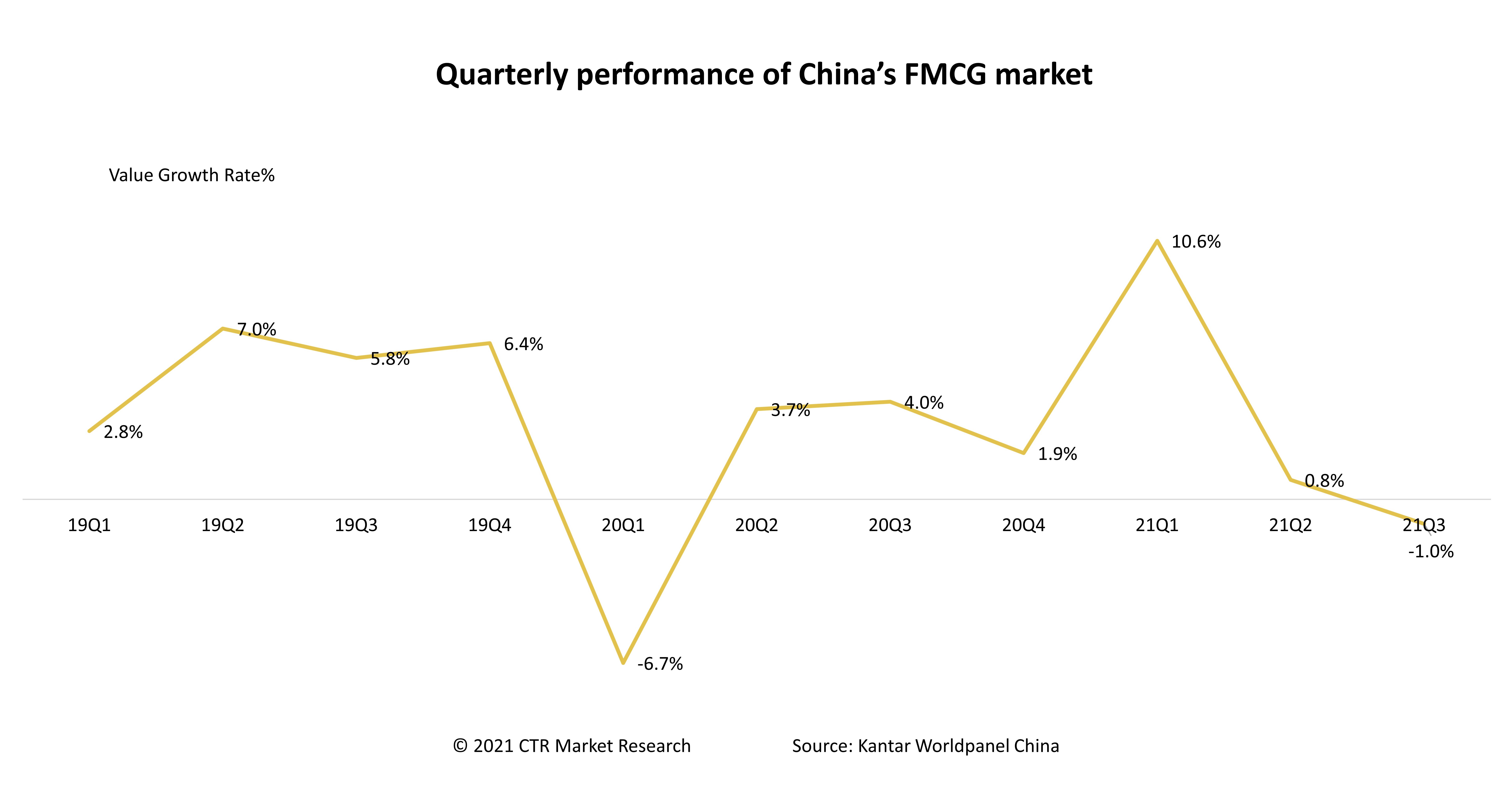 FMCG Q3 Year on Year Growth