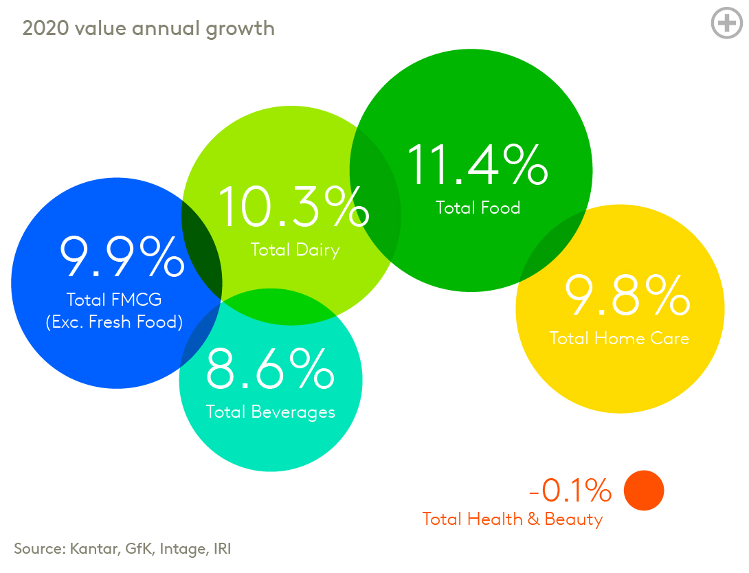 EN Omnichannel report - 2020 value annual growth