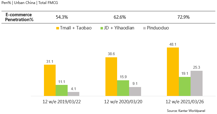 KWP EN 2021 Q1 Ecommerce penetration