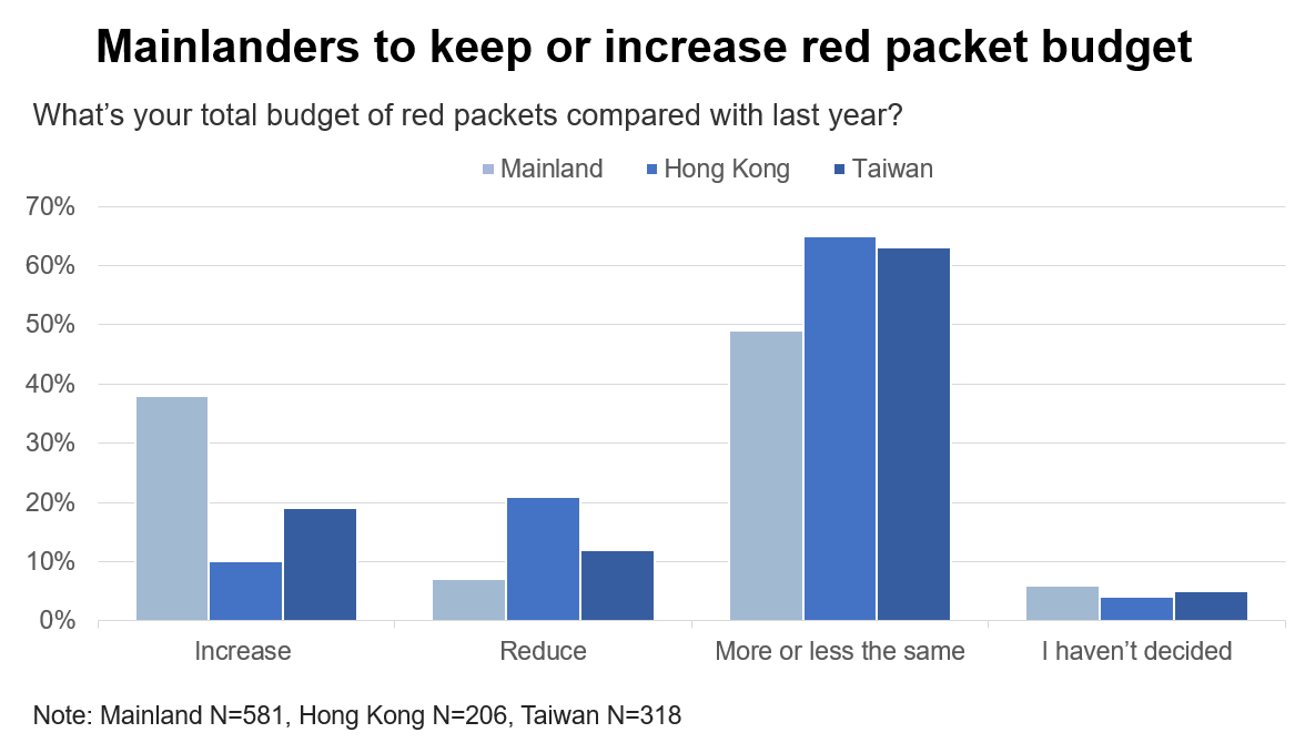 CNY EN Red Packet budget comparison