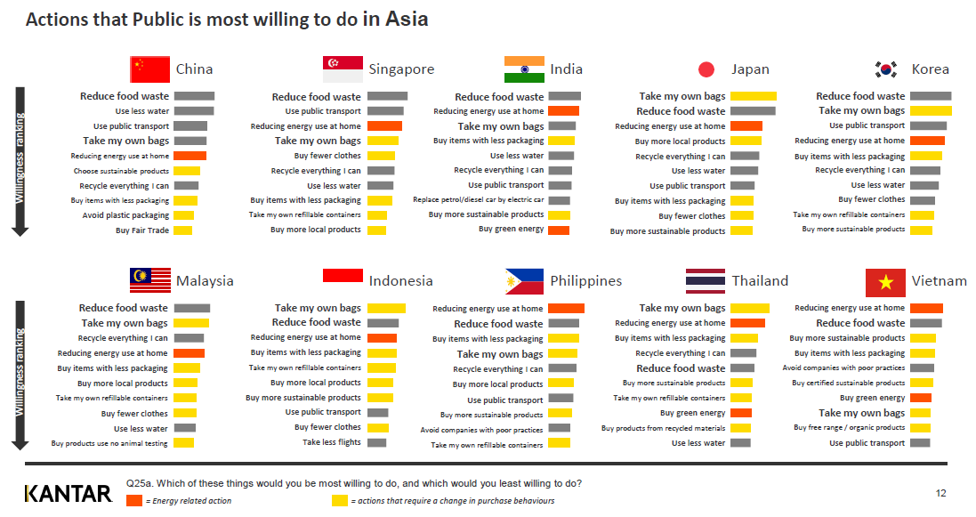 EN-Actions that Public is most willing to do in Asia
