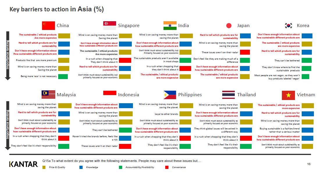 EN-Key barriers to action in Asia