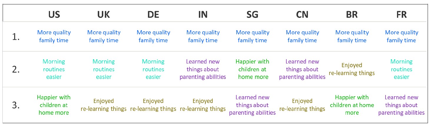 EN Top 3 positive impact of home-schooling