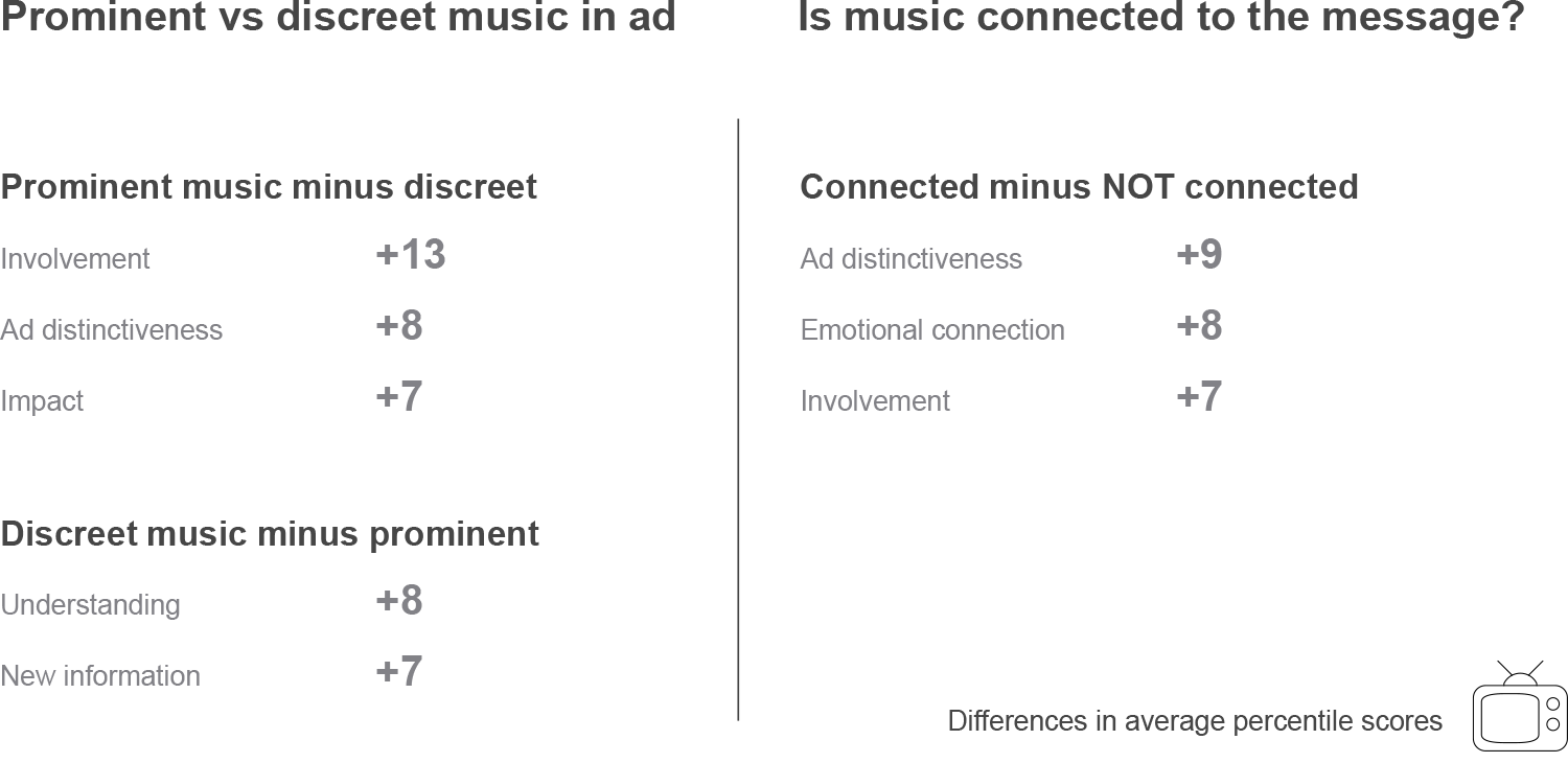 Prominent vs discreet music in ad